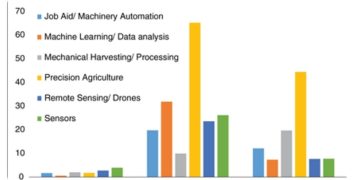 USDA backs automation in specialty crops