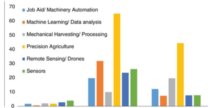 USDA backs automation in specialty crops