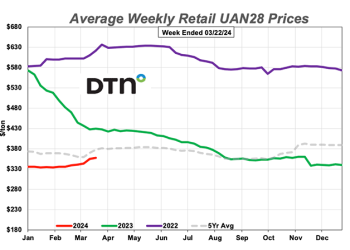 Understanding the Current Fertilizer Market Trends