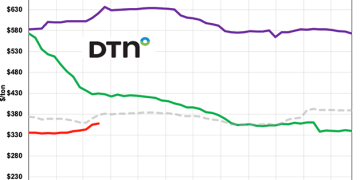 Understanding the Current Fertilizer Market Trends