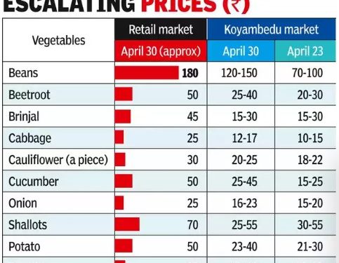 Rising Summer Heat Leads to Surge in Vegetable Prices Across India, Chennai Feels the Pinch