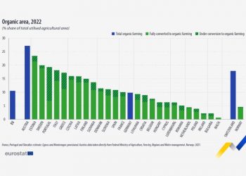 Expanding Horizons: Organic Farming Grows Across Europe