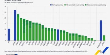 Expanding Horizons: Organic Farming Grows Across Europe