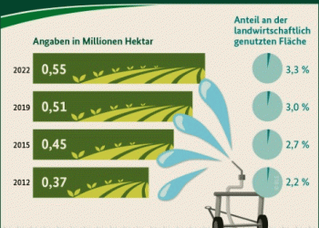 Rising Irrigation Trends in Germany: A Decade of Growth in Agricultural Water Use