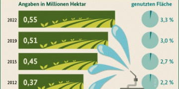 Rising Irrigation Trends in Germany: A Decade of Growth in Agricultural Water Use