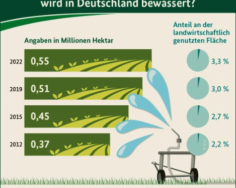 Rising Irrigation Trends in Germany: A Decade of Growth in Agricultural Water Use