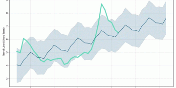 The Potato Paradox: Climate Change and Market Volatility