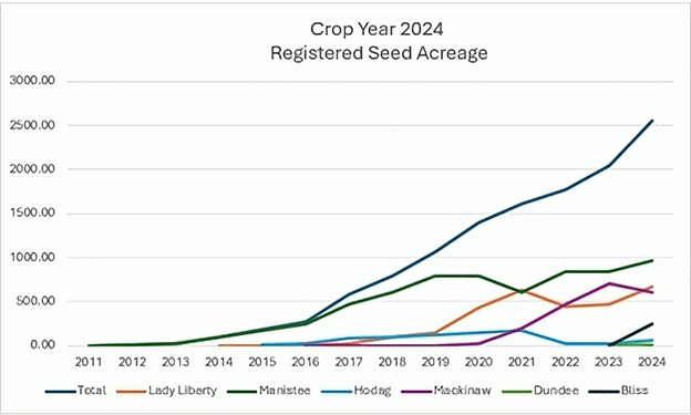 Collaborative Innovations in Potato Breeding: The National Chip Program’s Impact on the Industry